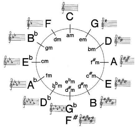 Kvintcirkeln