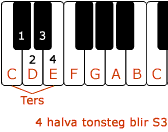 Stor ters på piano